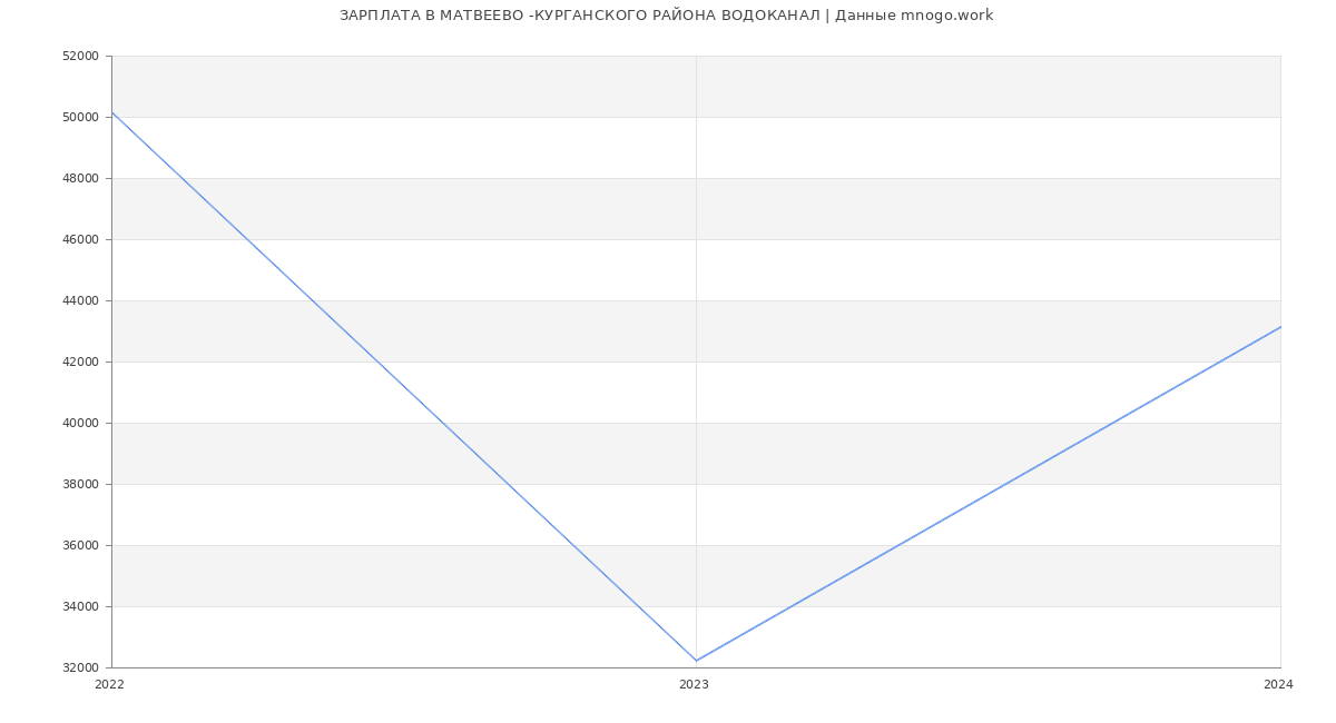 Статистика зарплат МАТВЕЕВО -КУРГАНСКОГО РАЙОНА ВОДОКАНАЛ