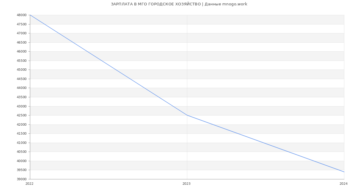 Статистика зарплат МГО ГОРОДСКОЕ ХОЗЯЙСТВО