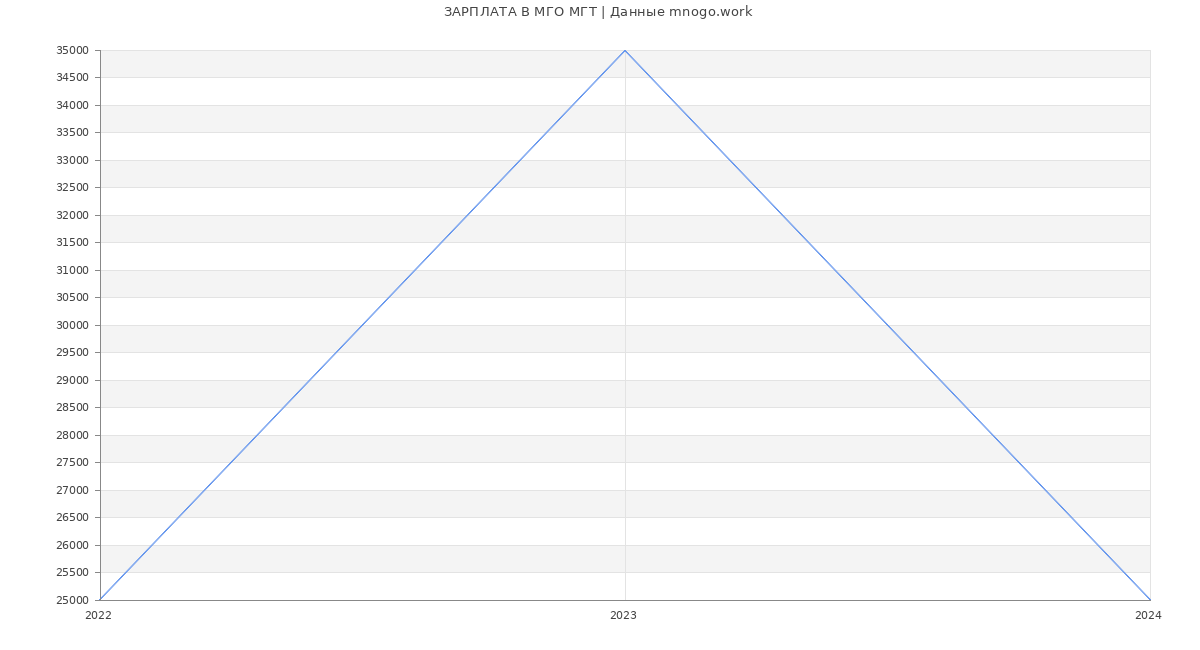 Статистика зарплат МГО МГТ