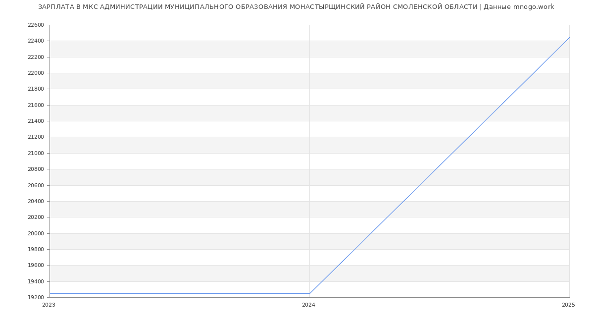 Статистика зарплат МКС АДМИНИСТРАЦИИ МУНИЦИПАЛЬНОГО ОБРАЗОВАНИЯ МОНАСТЫРЩИНСКИЙ РАЙОН СМОЛЕНСКОЙ ОБЛАСТИ
