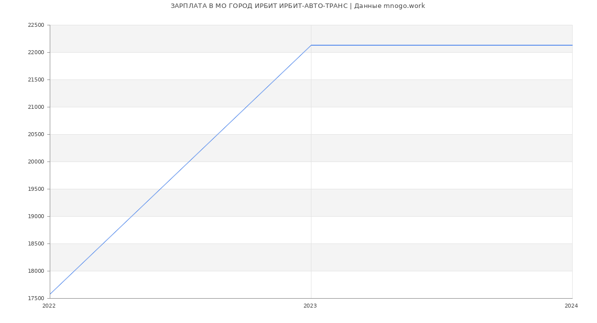 Статистика зарплат МО ГОРОД ИРБИТ ИРБИТ-АВТО-ТРАНС