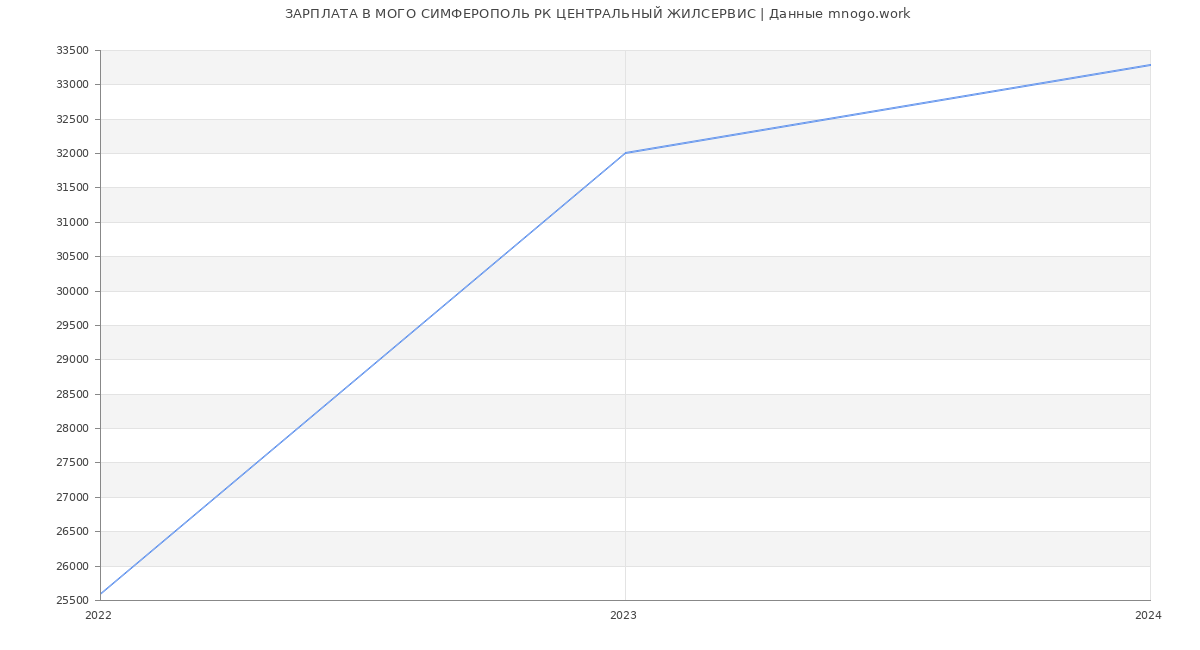 Статистика зарплат МОГО СИМФЕРОПОЛЬ РК ЦЕНТРАЛЬНЫЙ ЖИЛСЕРВИС