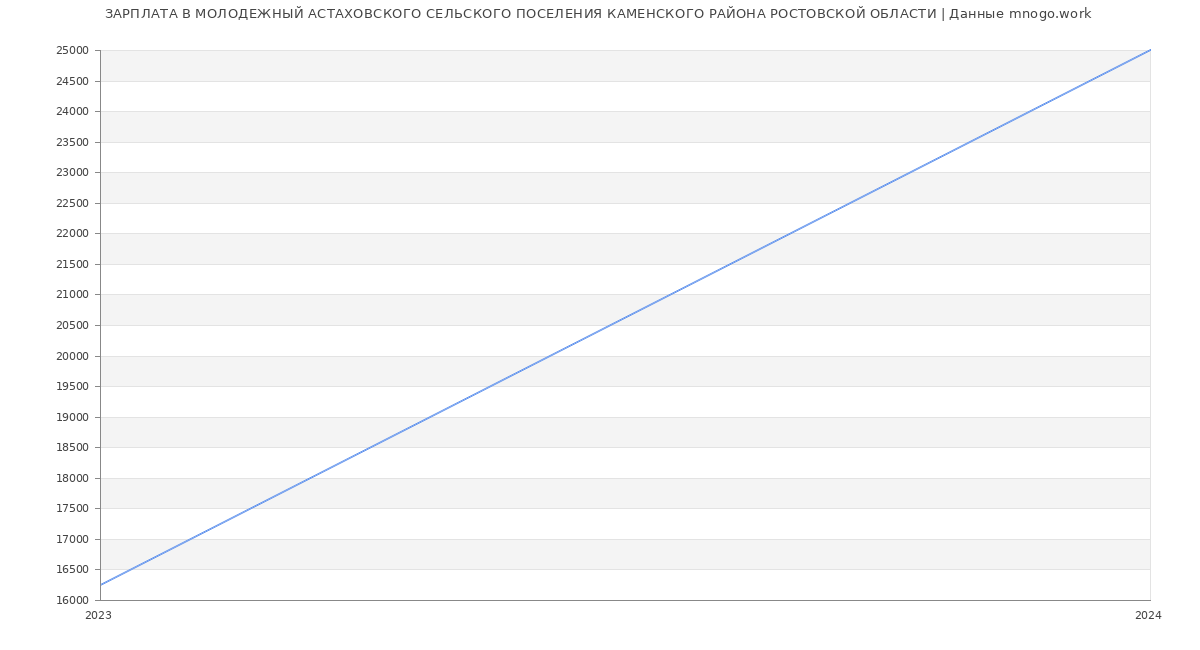 Статистика зарплат МОЛОДЕЖНЫЙ АСТАХОВСКОГО СЕЛЬСКОГО ПОСЕЛЕНИЯ КАМЕНСКОГО РАЙОНА РОСТОВСКОЙ ОБЛАСТИ