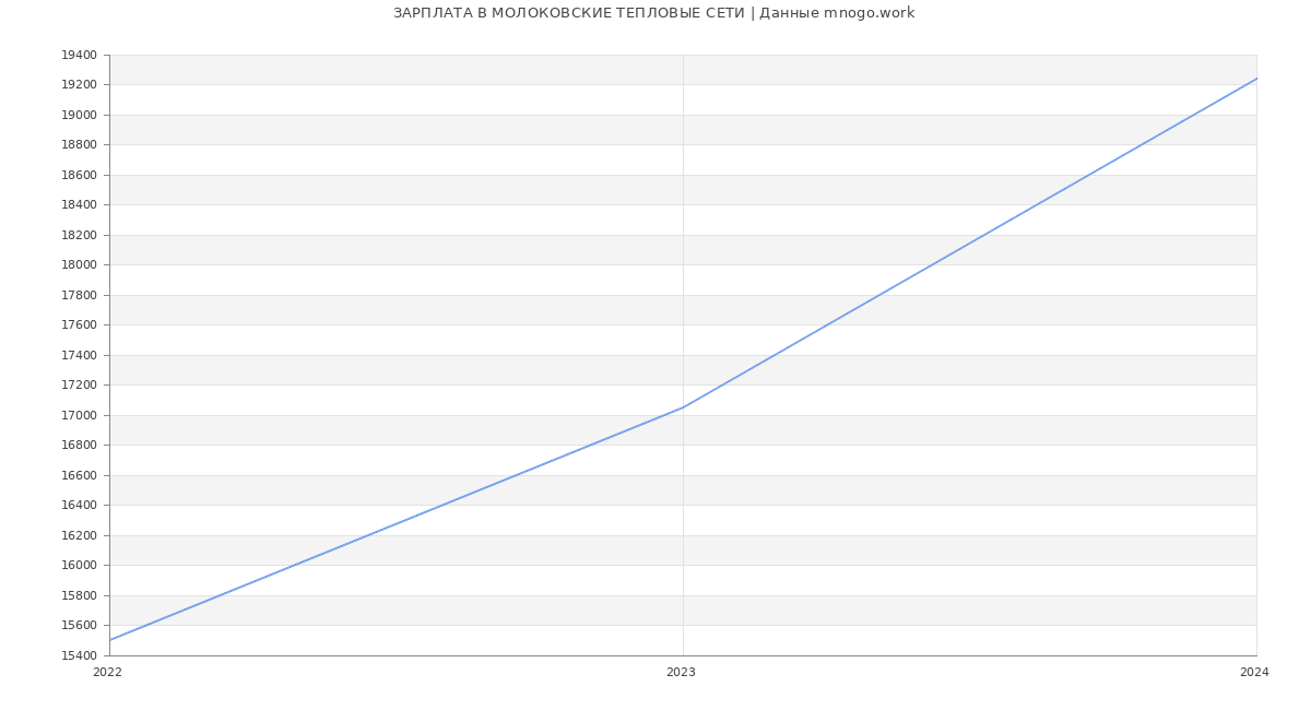 Статистика зарплат МОЛОКОВСКИЕ ТЕПЛОВЫЕ СЕТИ