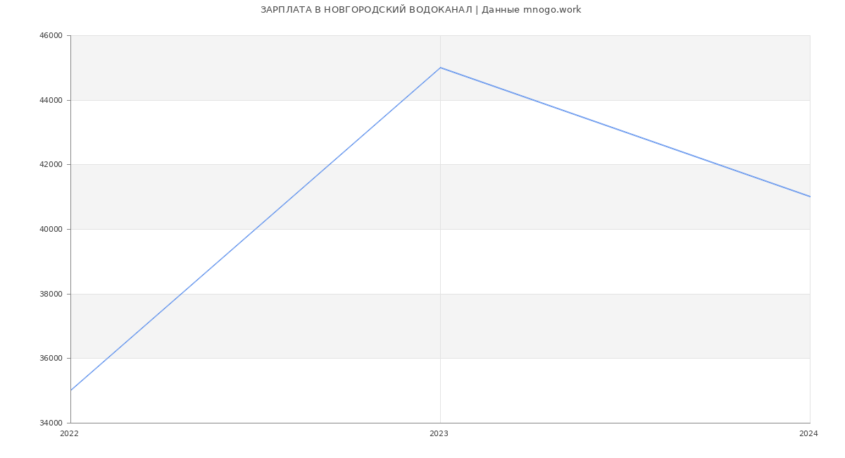 Статистика зарплат НОВГОРОДСКИЙ ВОДОКАНАЛ