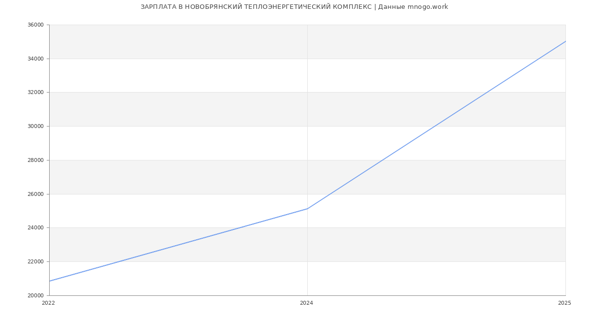 Статистика зарплат НОВОБРЯНСКИЙ ТЕПЛОЭНЕРГЕТИЧЕСКИЙ КОМПЛЕКС