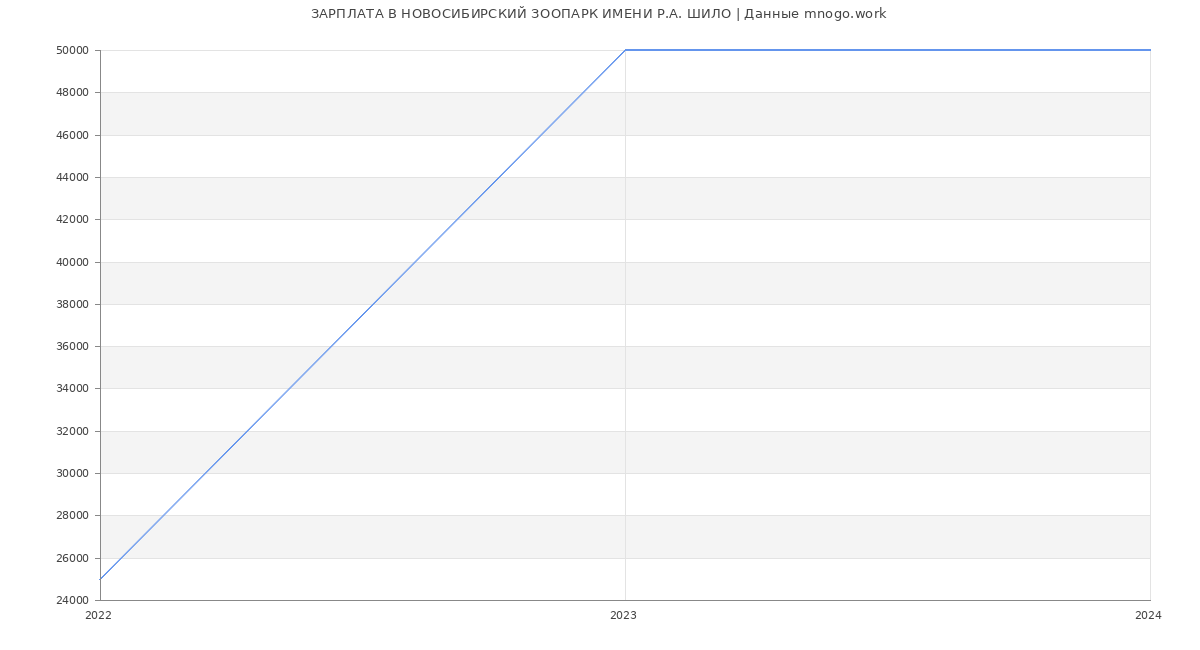 Статистика зарплат НОВОСИБИРСКИЙ ЗООПАРК ИМЕНИ Р.А. ШИЛО