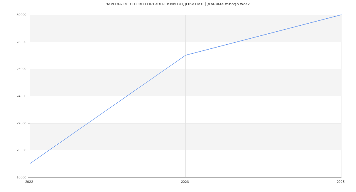 Статистика зарплат НОВОТОРЪЯЛЬСКИЙ ВОДОКАНАЛ
