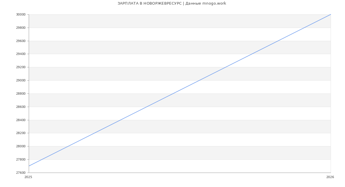 Статистика зарплат НОВОРЖЕВРЕСУРС