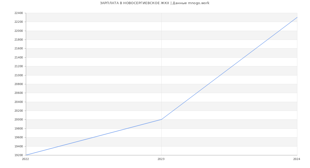 Статистика зарплат НОВОСЕРГИЕВСКОЕ ЖКХ