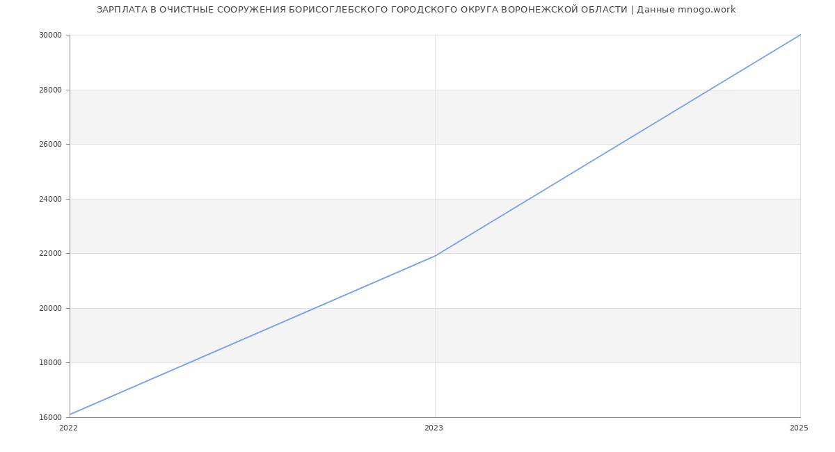 Статистика зарплат ОЧИСТНЫЕ СООРУЖЕНИЯ БОРИСОГЛЕБСКОГО ГОРОДСКОГО ОКРУГА ВОРОНЕЖСКОЙ ОБЛАСТИ