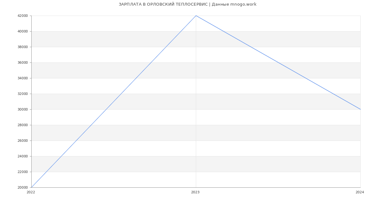 Статистика зарплат ОРЛОВСКИЙ ТЕПЛОСЕРВИС