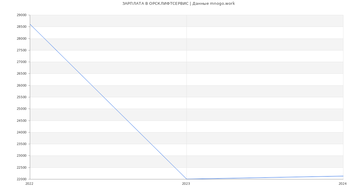 Статистика зарплат ОРСКЛИФТСЕРВИС