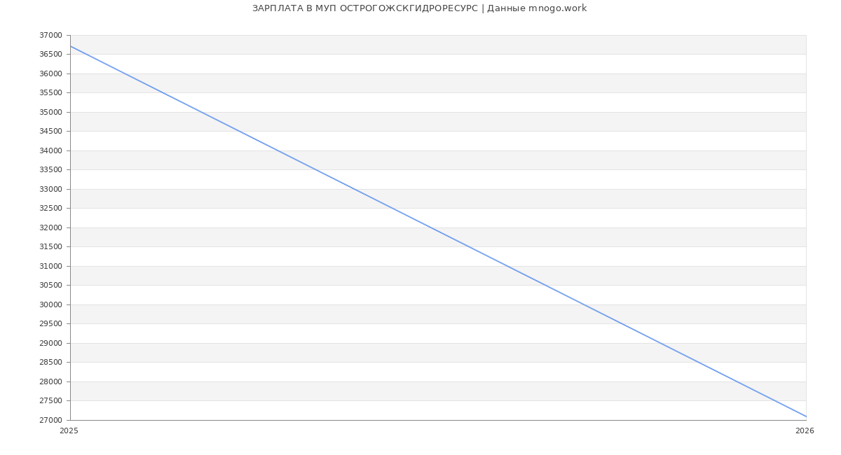 Статистика зарплат в ОСТРОГОЖСКГИДРОРЕСУРС
