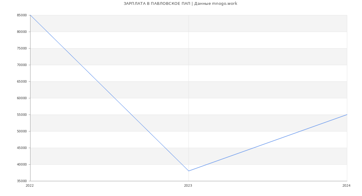 Статистика зарплат ПАВЛОВСКОЕ ПАП