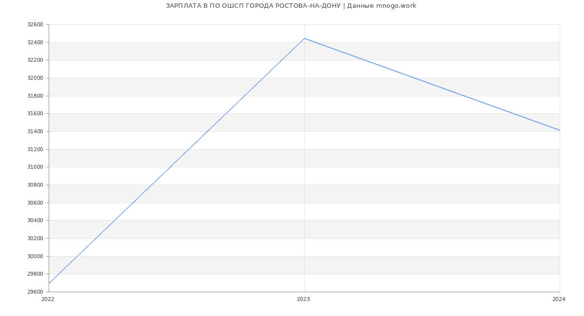 Статистика зарплат ПО ОШСП ГОРОДА РОСТОВА-НА-ДОНУ