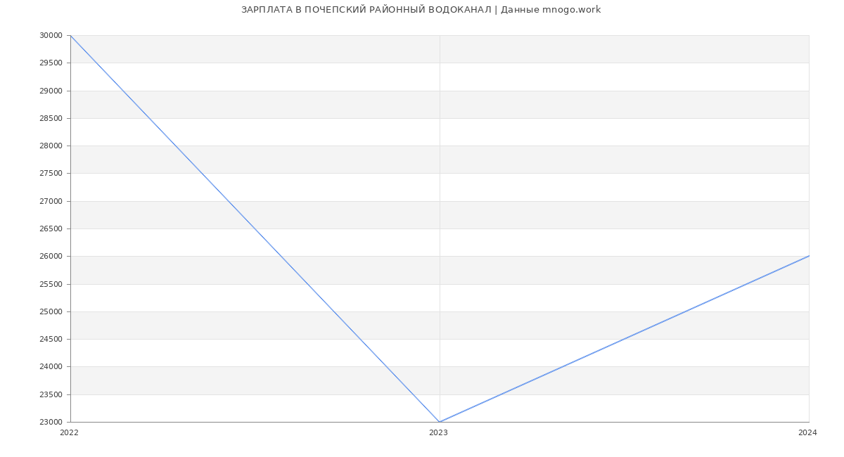 Статистика зарплат ПОЧЕПСКИЙ РАЙОННЫЙ ВОДОКАНАЛ