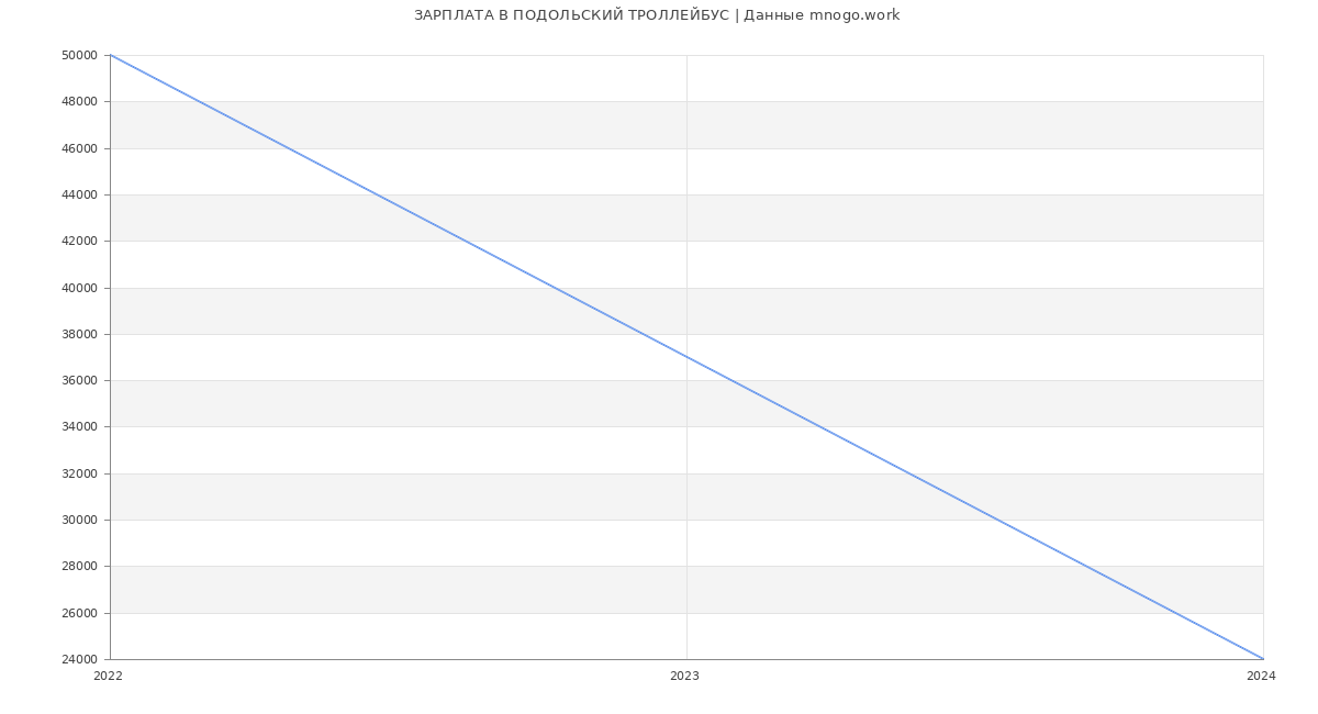 Статистика зарплат ПОДОЛЬСКИЙ ТРОЛЛЕЙБУС