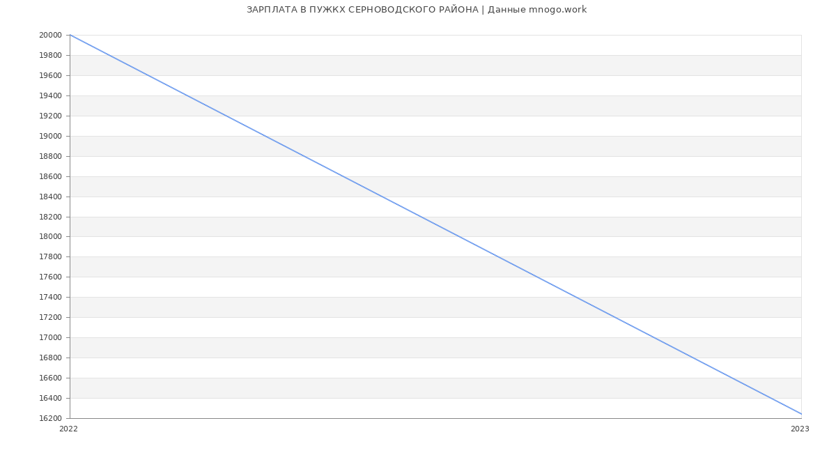 Статистика зарплат ПУЖКХ СЕРНОВОДСКОГО РАЙОНА