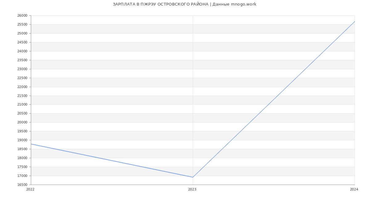 Статистика зарплат ПЖРЭУ ОСТРОВСКОГО РАЙОНА