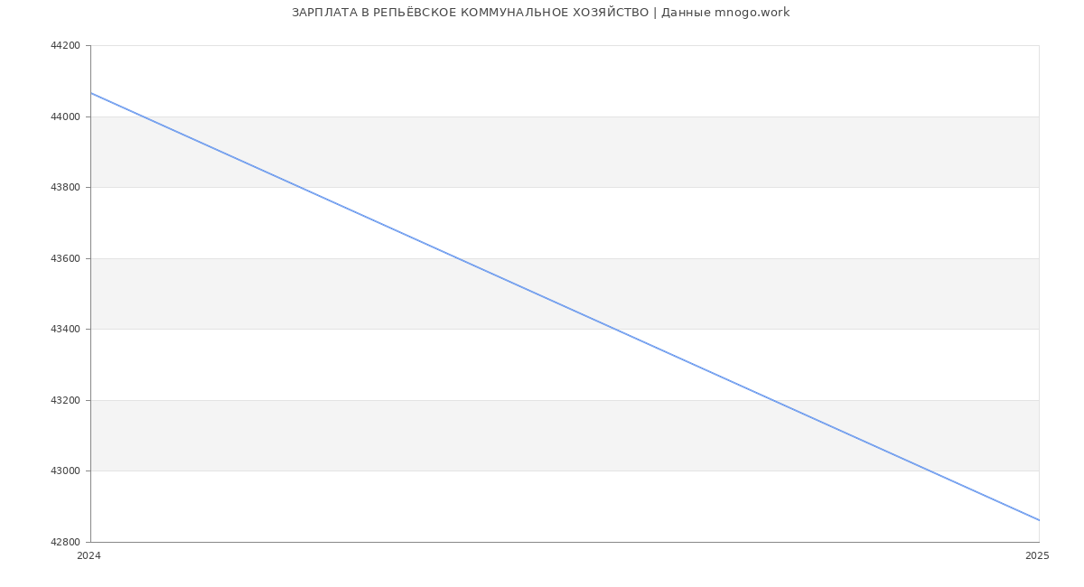 Статистика зарплат РЕПЬЁВСКОЕ КОММУНАЛЬНОЕ ХОЗЯЙСТВО