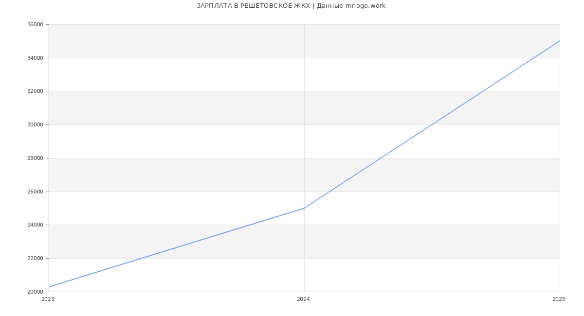Статистика зарплат РЕШЕТОВСКОЕ ЖКХ Статистика зарплат РЕШЕТОВСКОЕ ЖКХ