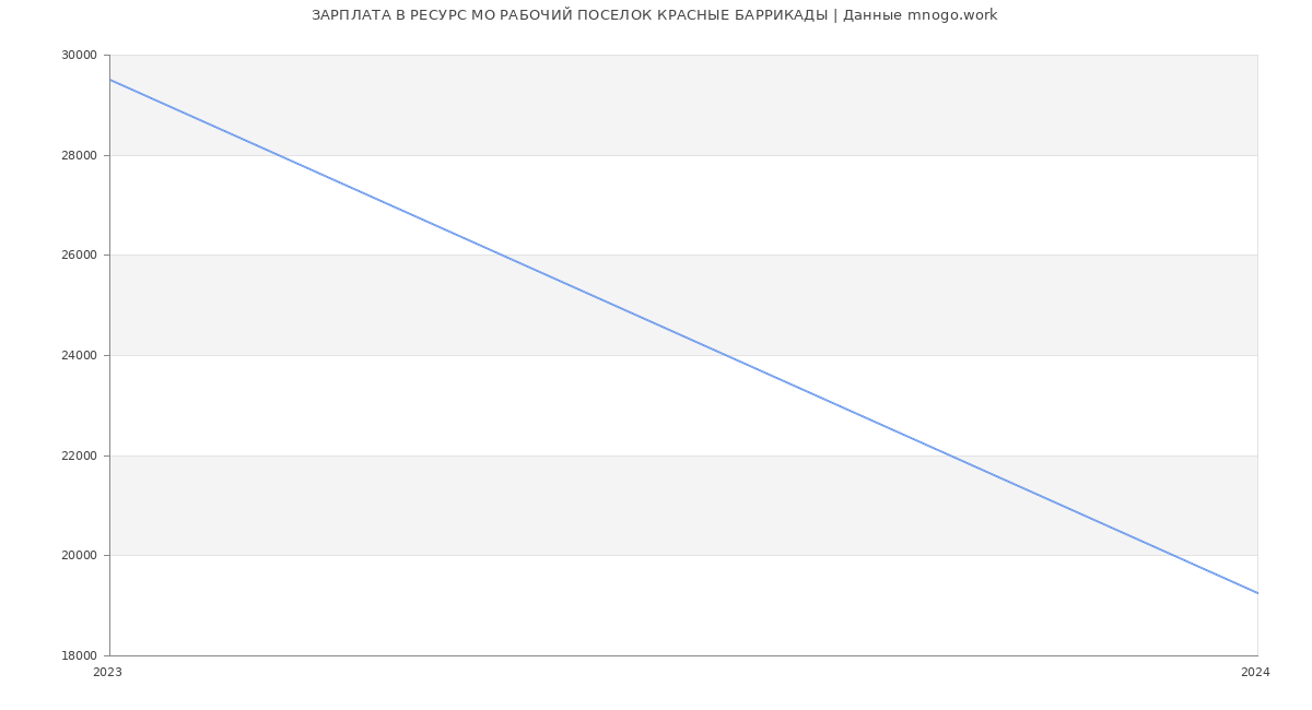 Статистика зарплат РЕСУРС МО РАБОЧИЙ ПОСЕЛОК КРАСНЫЕ БАРРИКАДЫ