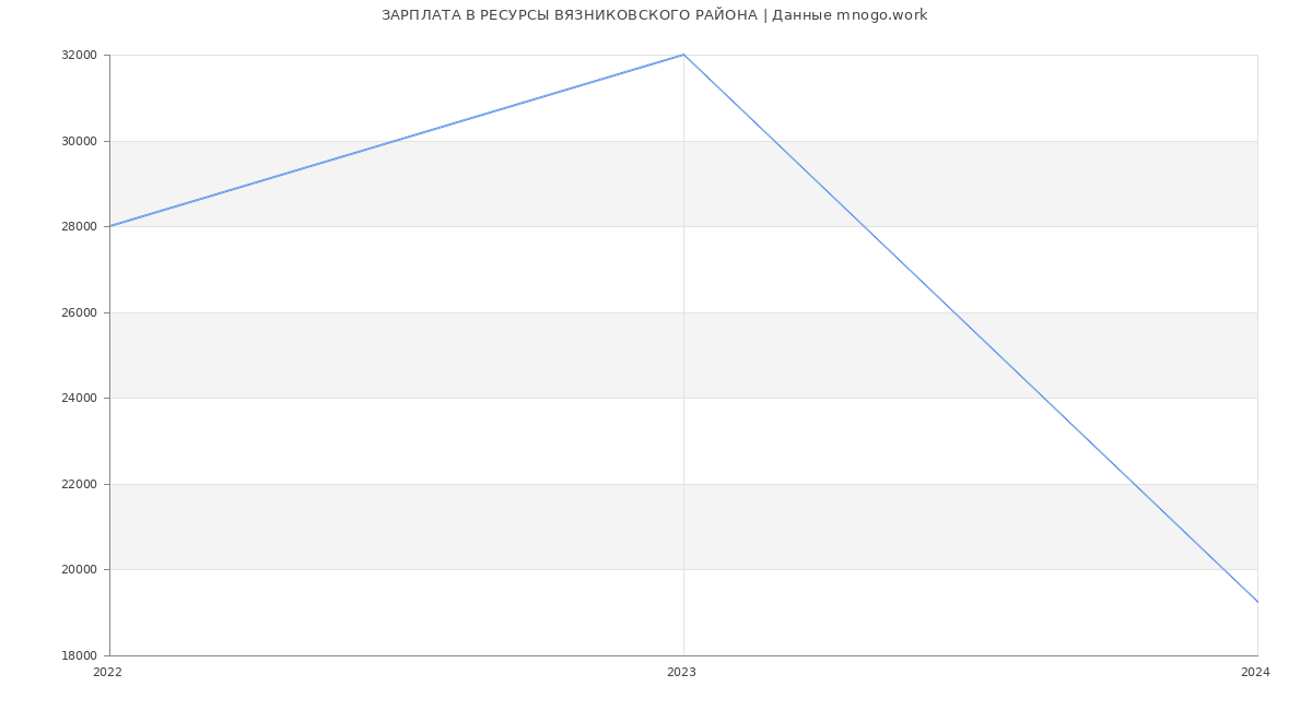 Статистика зарплат РЕСУРСЫ ВЯЗНИКОВСКОГО РАЙОНА