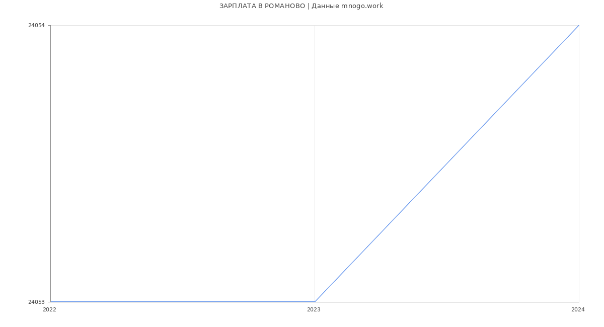 Статистика зарплат РОМАНОВО