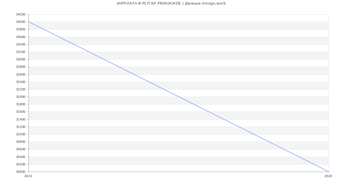 Статистика зарплат РСП БР РЯЗАНСКОЕ