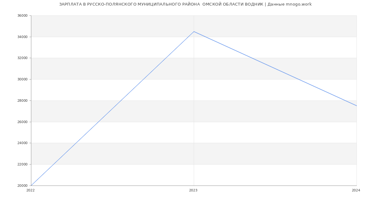 Статистика зарплат РУССКО-ПОЛЯНСКОГО МУНИЦИПАЛЬНОГО РАЙОНА  ОМСКОЙ ОБЛАСТИ ВОДНИК
