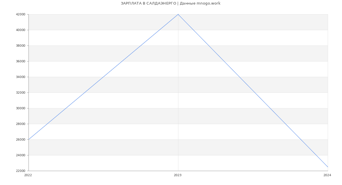 Статистика зарплат САЛДАЭНЕРГО