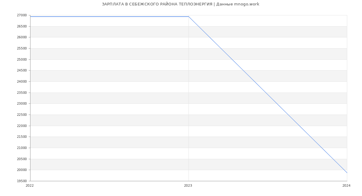 Статистика зарплат СЕБЕЖСКОГО РАЙОНА ТЕПЛОЭНЕРГИЯ