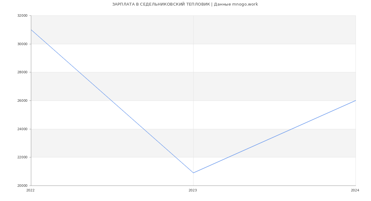 Статистика зарплат СЕДЕЛЬНИКОВСКИЙ ТЕПЛОВИК