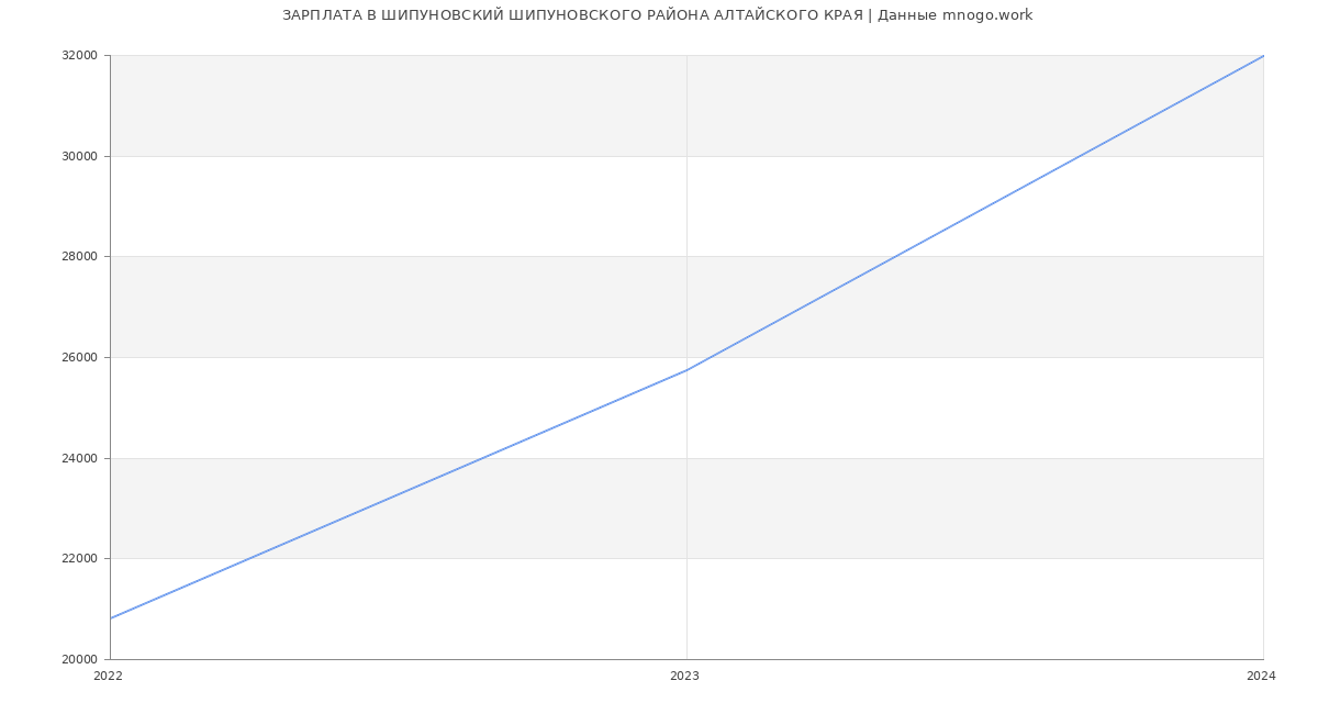 Статистика зарплат ШИПУНОВСКИЙ ШИПУНОВСКОГО РАЙОНА АЛТАЙСКОГО КРАЯ