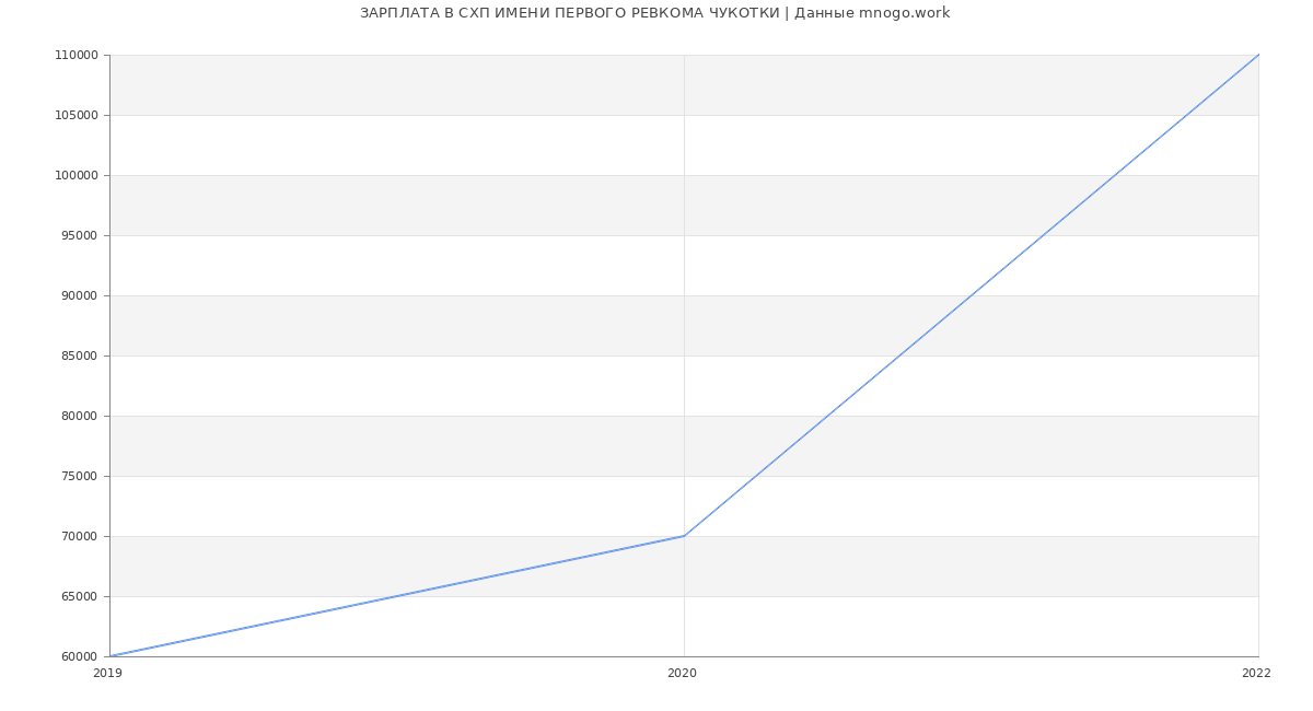 Статистика зарплат СХП ИМЕНИ ПЕРВОГО РЕВКОМА ЧУКОТКИ
