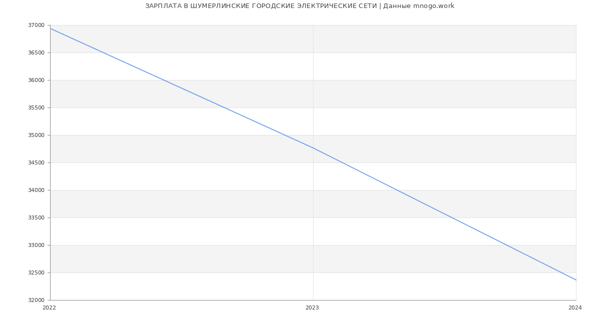 Статистика зарплат ШУМЕРЛИНСКИЕ ГОРОДСКИЕ ЭЛЕКТРИЧЕСКИЕ СЕТИ