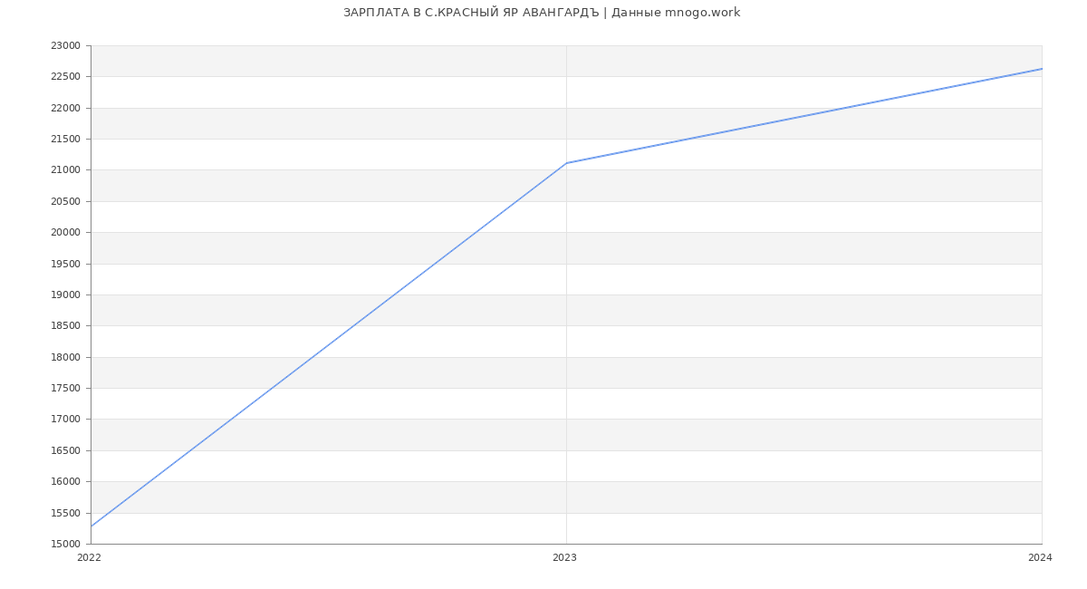Статистика зарплат С.КРАСНЫЙ ЯР АВАНГАРДЪ