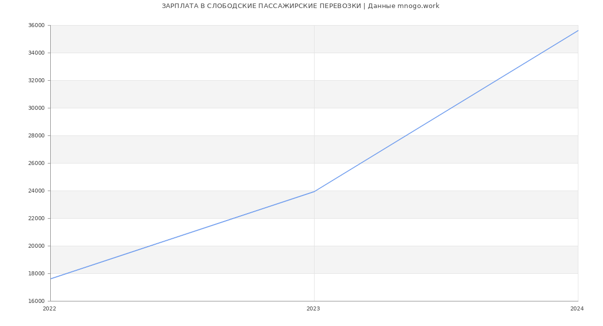 Статистика зарплат СЛОБОДСКИЕ ПАССАЖИРСКИЕ ПЕРЕВОЗКИ