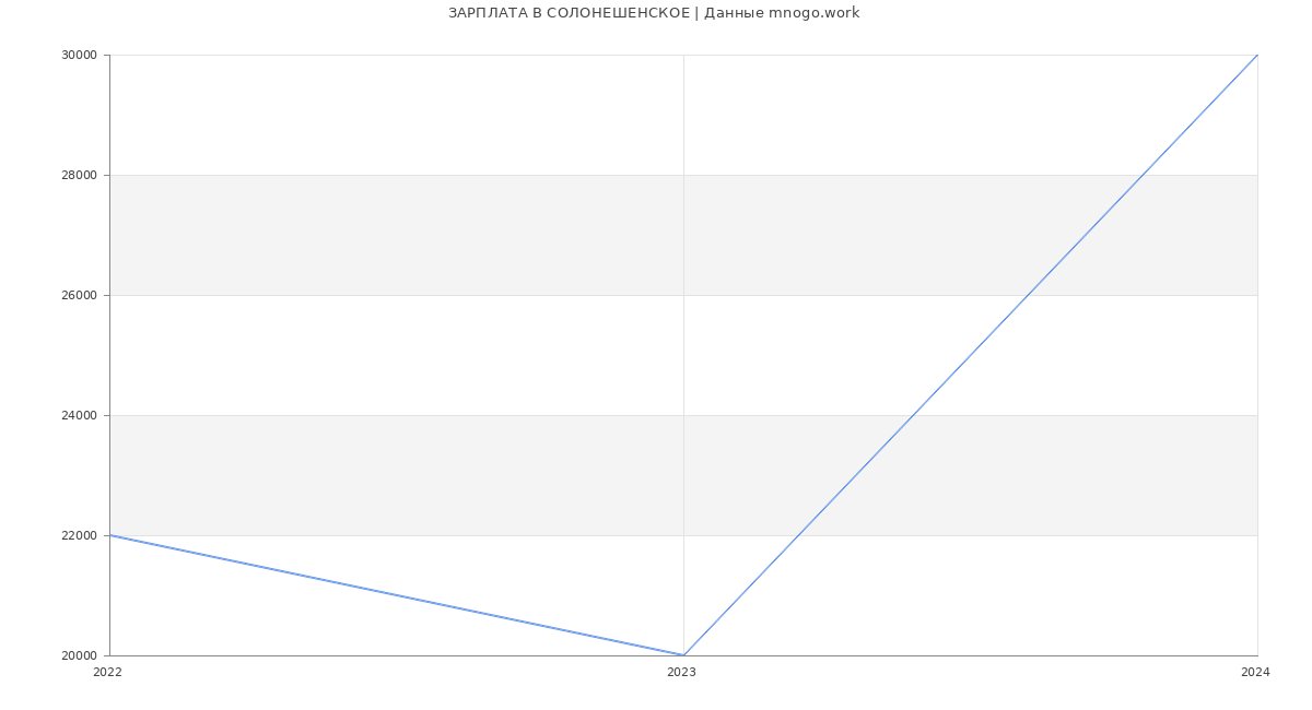 Статистика зарплат СОЛОНЕШЕНСКОЕ