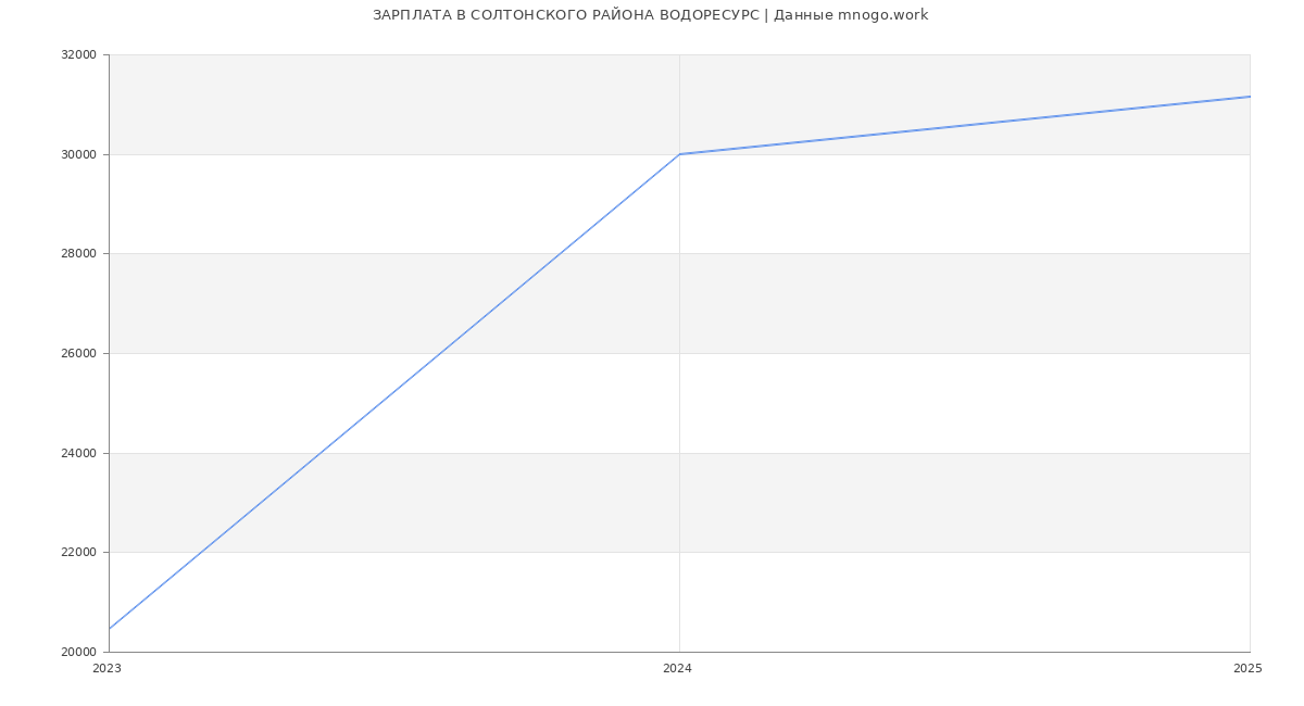 Статистика зарплат СОЛТОНСКОГО РАЙОНА ВОДОРЕСУРС