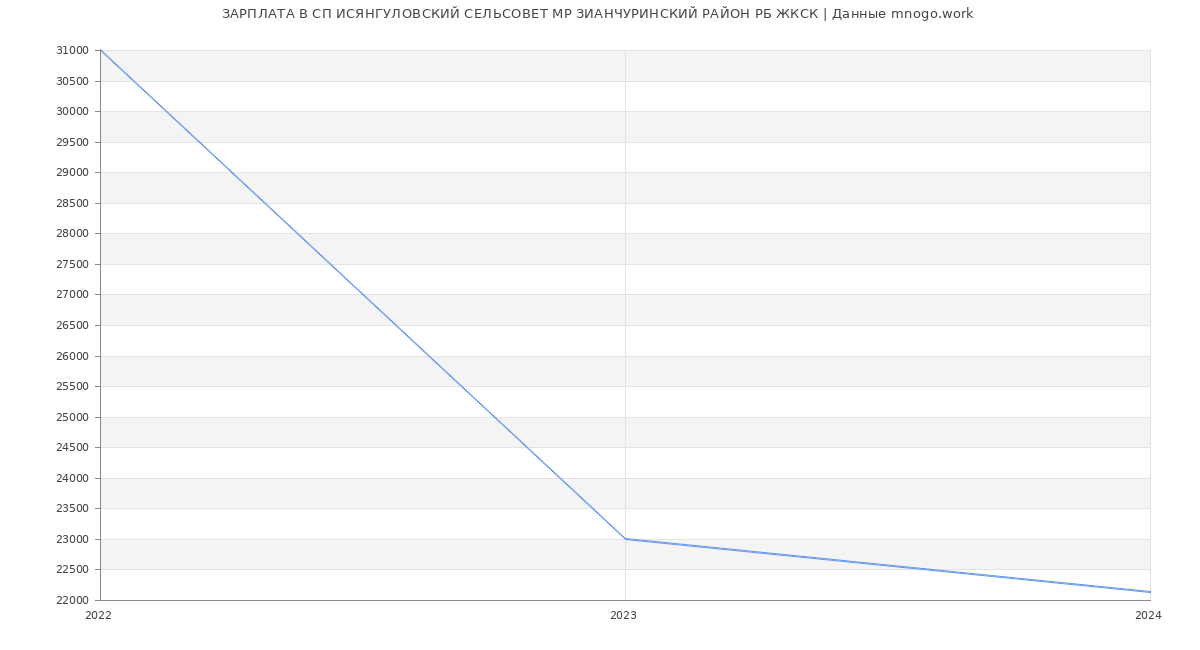 Статистика зарплат СП ИСЯНГУЛОВСКИЙ СЕЛЬСОВЕТ МР ЗИАНЧУРИНСКИЙ РАЙОН РБ ЖКСК