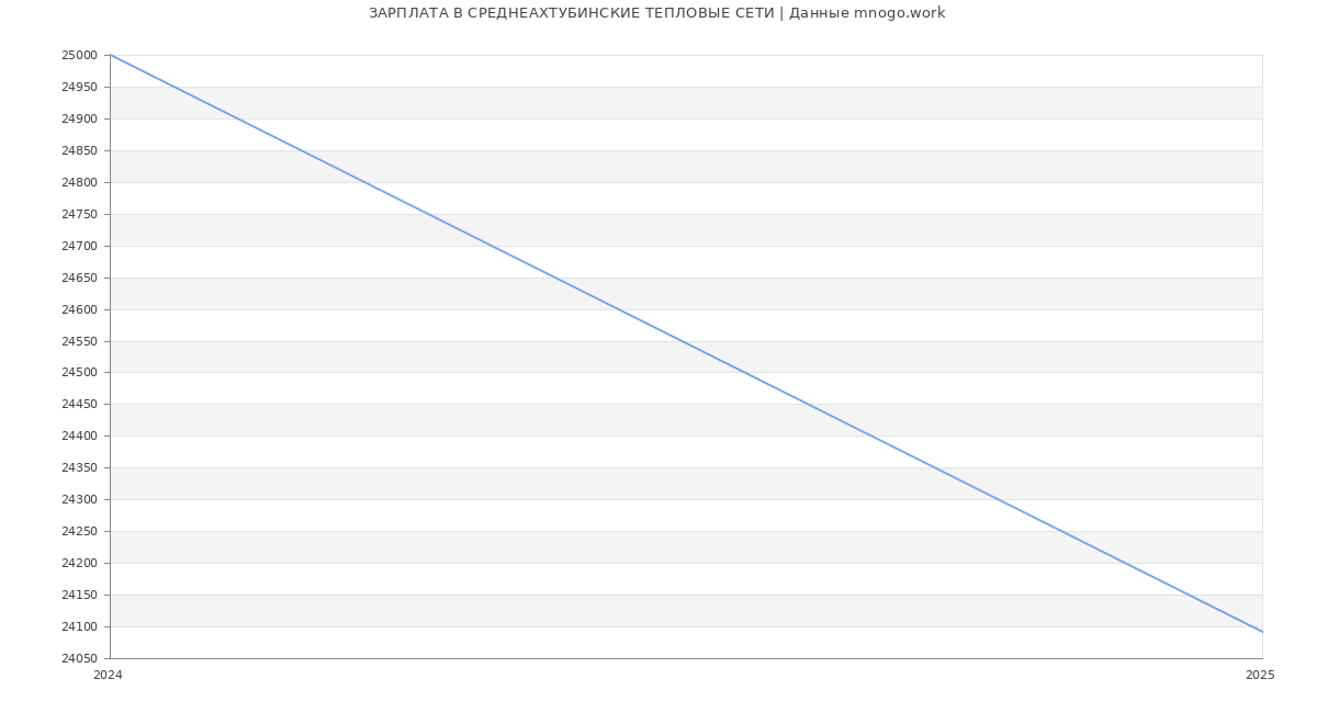 Статистика зарплат СРЕДНЕАХТУБИНСКИЕ ТЕПЛОВЫЕ СЕТИ