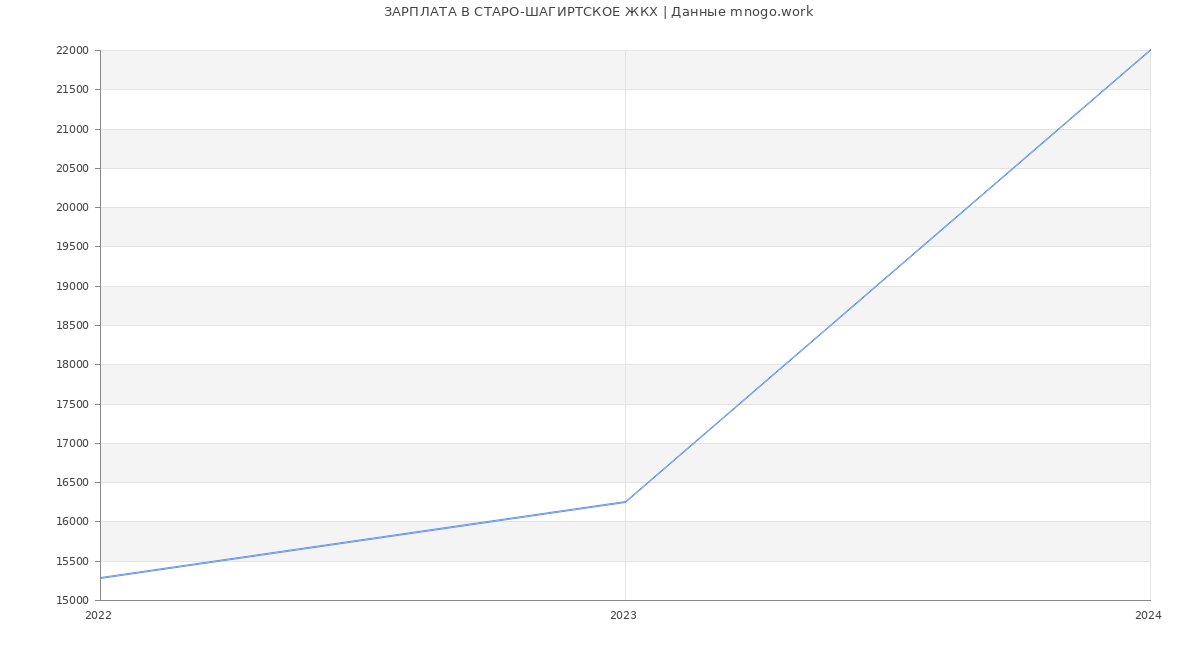 Статистика зарплат СТАРО-ШАГИРТСКОЕ ЖКХ