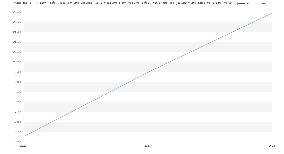 Статистика зарплат СТАРОШАЙГОВСКОГО МУНИЦИПАЛЬНОГО РАЙОНА РМ СТАРОШАЙГОВСКОЕ ЖИЛИЩНО-КОММУНАЛЬНОЕ ХОЗЯЙСТВО