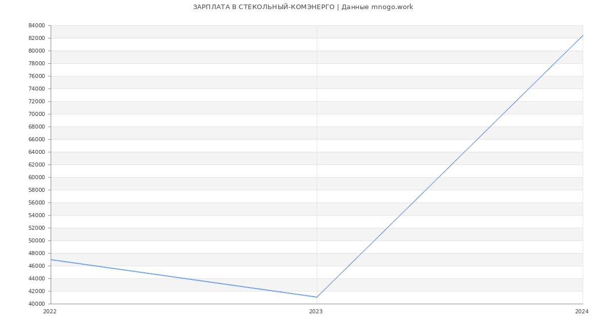 Статистика зарплат СТЕКОЛЬНЫЙ-КОМЭНЕРГО