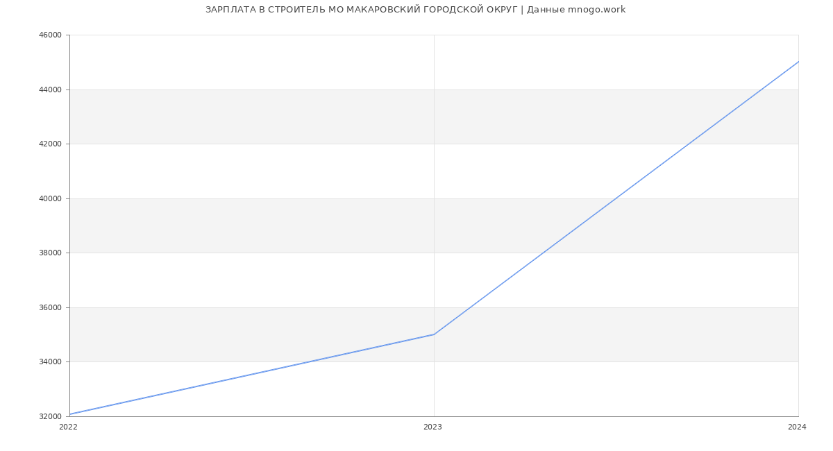 Статистика зарплат СТРОИТЕЛЬ МО МАКАРОВСКИЙ ГОРОДСКОЙ ОКРУГ