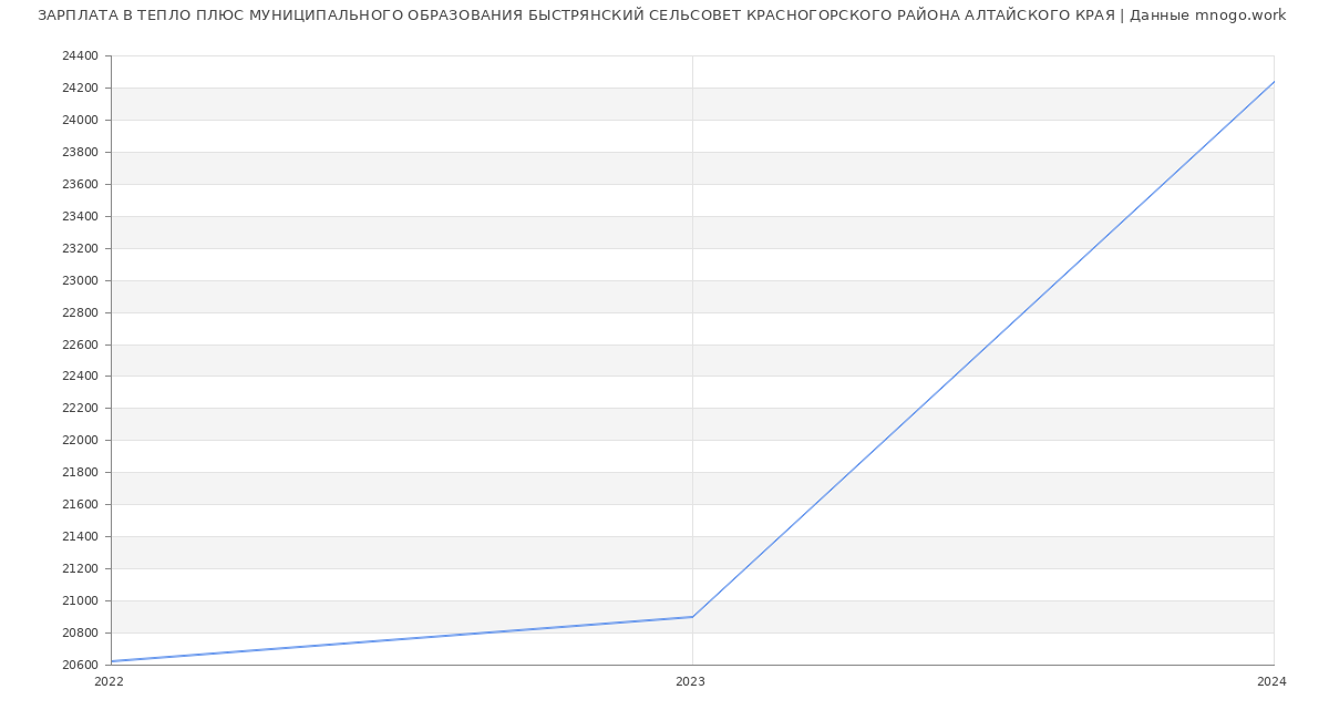 Статистика зарплат ТЕПЛО ПЛЮС МУНИЦИПАЛЬНОГО ОБРАЗОВАНИЯ БЫСТРЯНСКИЙ СЕЛЬСОВЕТ КРАСНОГОРСКОГО РАЙОНА АЛТАЙСКОГО КРАЯ