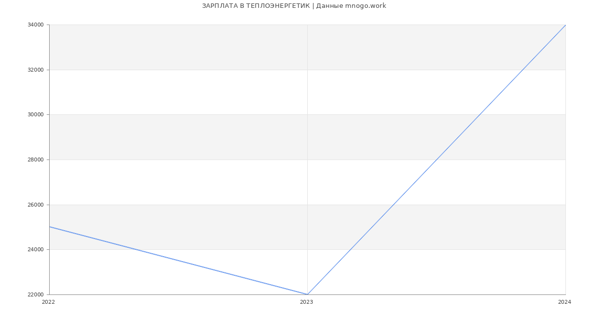 Статистика зарплат ТЕПЛОЭНЕРГЕТИК