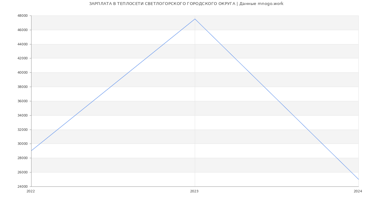 Статистика зарплат ТЕПЛОСЕТИ СВЕТЛОГОРСКОГО ГОРОДСКОГО ОКРУГА
